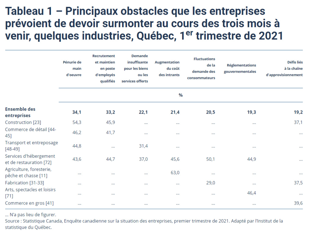 Tableau de données sur la pénurie de main d'oeuvre au Québec, 2021