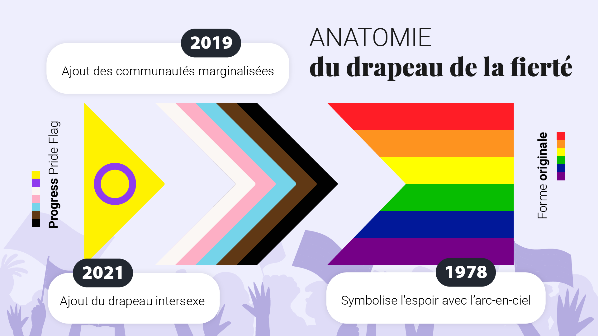 Infographique détaillant l'anatomie du drapeau de la fierté, incluant les ajouts de 2019 et 2021.